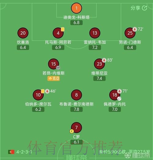状态不佳,C罗全场评分仅6.1,葡萄牙队内最低 状态不佳,C罗全场评分仅6.1,葡萄牙队内最低
